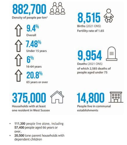 Density of people per kilometre squared in West Sussex is 882,700