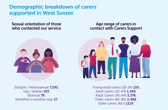 Infographic of demographic breakdown of carers supported in West Sussex