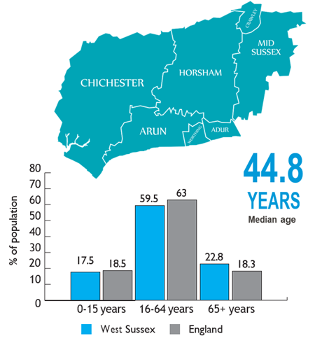 Median age of population in West Sussex is 44.8 years