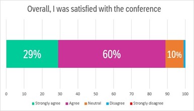 staff conference feedback overview showing 89% of attendees were satisfied with conference